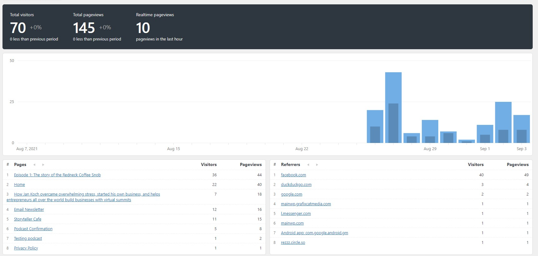 Koko Analytics screenshot on my site