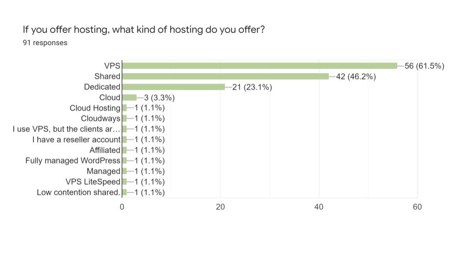 Web Care Survey - Hosting Type