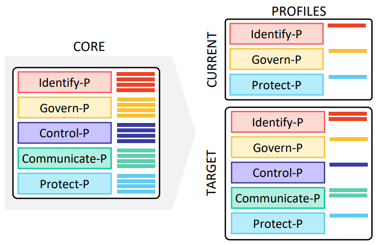 NIST - Core Relationship with Profiles